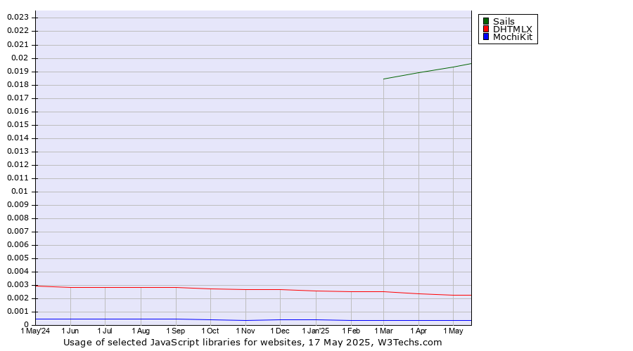 Historical trends in the usage of Sails vs. DHTMLX vs. MochiKit