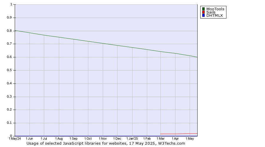 Historical trends in the usage of MooTools vs. Sails vs. DHTMLX