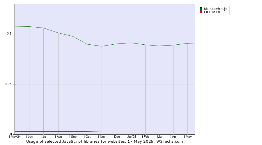Historical trends in the usage of Mustache.js vs. DHTMLX