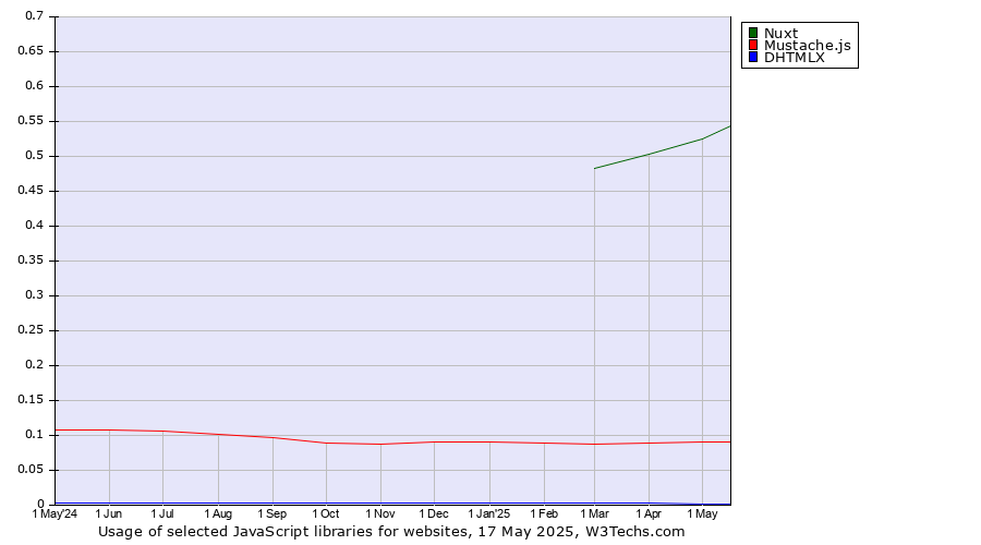Historical trends in the usage of Nuxt vs. Mustache.js vs. DHTMLX