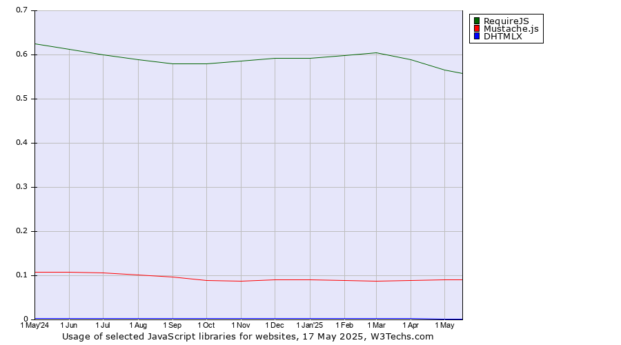 Historical trends in the usage of RequireJS vs. Mustache.js vs. DHTMLX