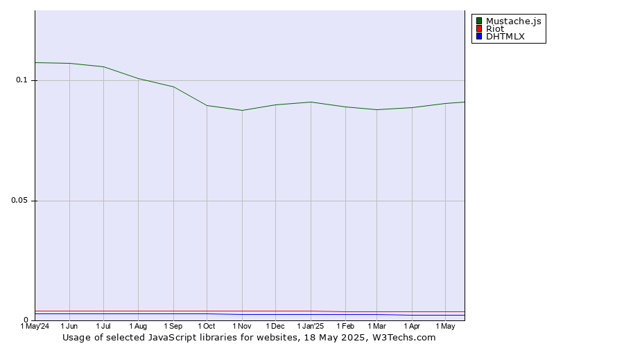 Historical trends in the usage of Mustache.js vs. Riot vs. DHTMLX