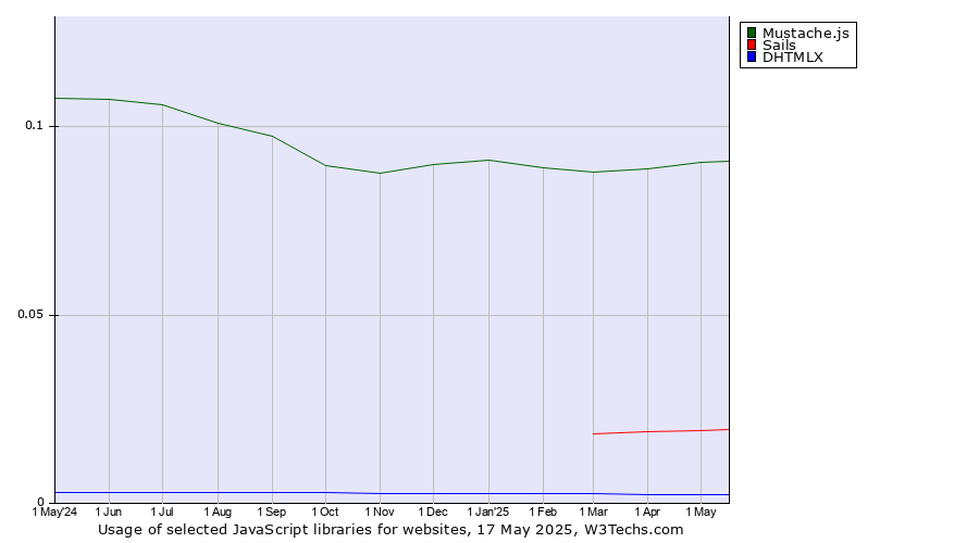 Historical trends in the usage of Mustache.js vs. Sails vs. DHTMLX