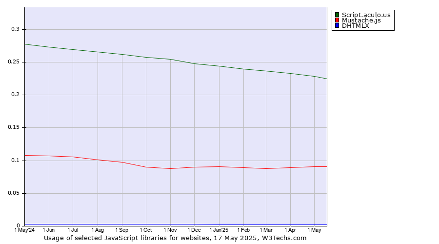Historical trends in the usage of Script.aculo.us vs. Mustache.js vs. DHTMLX
