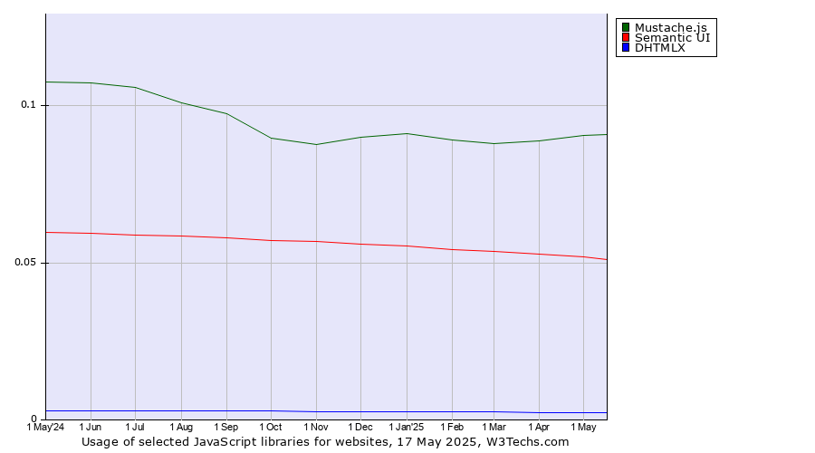 Historical trends in the usage of Mustache.js vs. Semantic UI vs. DHTMLX