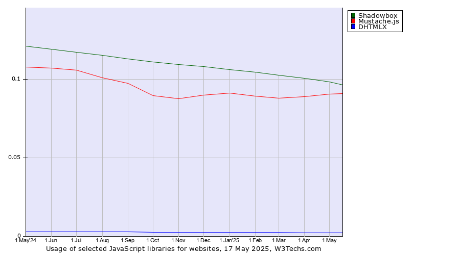 Historical trends in the usage of Shadowbox vs. Mustache.js vs. DHTMLX
