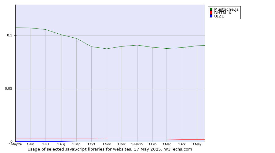 Historical trends in the usage of Mustache.js vs. DHTMLX vs. UIZE