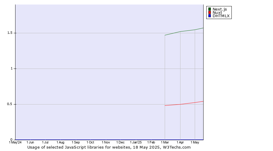Historical trends in the usage of Next.js vs. Nuxt vs. DHTMLX
