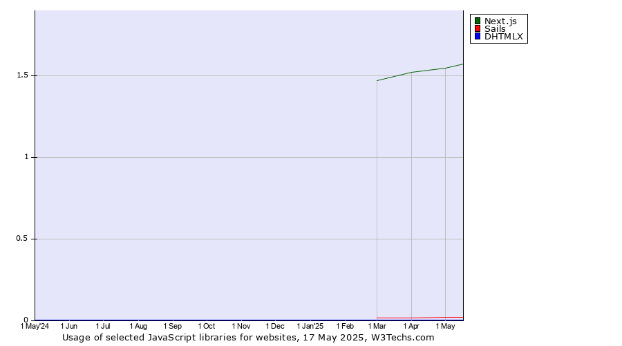 Historical trends in the usage of Next.js vs. Sails vs. DHTMLX
