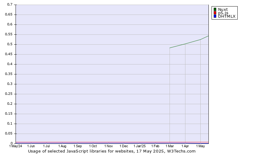 Historical trends in the usage of Nuxt vs. p5.js vs. DHTMLX