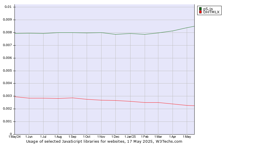 Historical trends in the usage of p5.js vs. DHTMLX