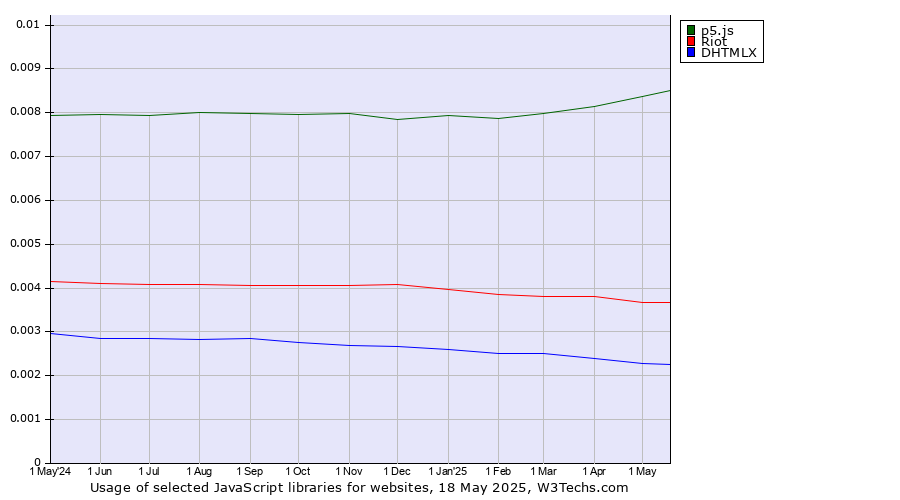 Historical trends in the usage of p5.js vs. Riot vs. DHTMLX