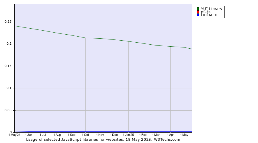 Historical trends in the usage of YUI Library vs. p5.js vs. DHTMLX