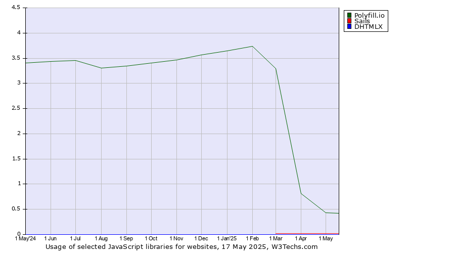 Historical trends in the usage of Polyfill.io vs. Sails vs. DHTMLX
