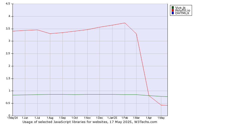 Historical trends in the usage of Vue.js vs. Polyfill.io vs. DHTMLX