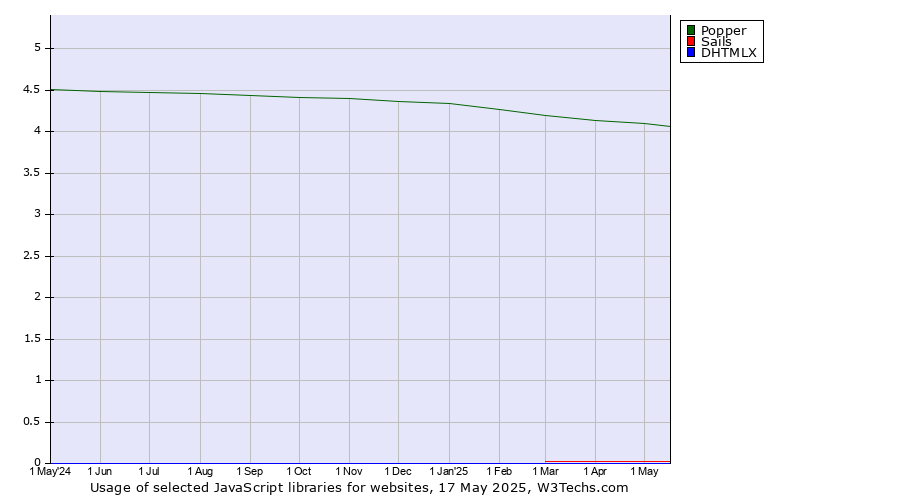 Historical trends in the usage of Popper vs. Sails vs. DHTMLX