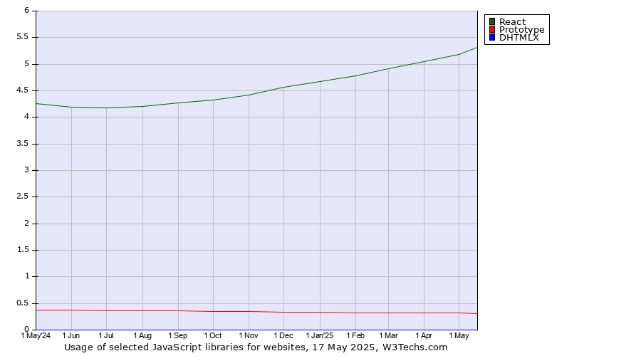 Historical trends in the usage of React vs. Prototype vs. DHTMLX