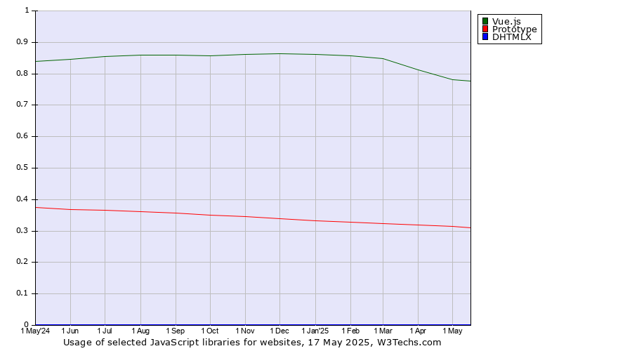Historical trends in the usage of Vue.js vs. Prototype vs. DHTMLX