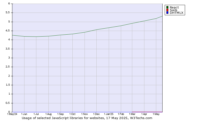 Historical trends in the usage of React vs. Sails vs. DHTMLX