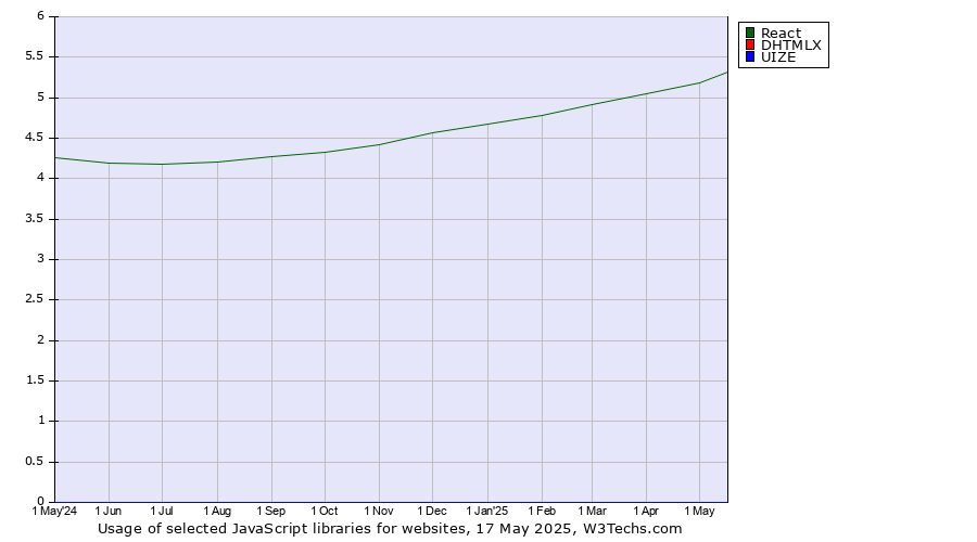 Historical trends in the usage of React vs. DHTMLX vs. UIZE