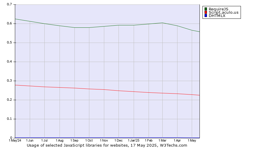 Historical trends in the usage of RequireJS vs. Script.aculo.us vs. DHTMLX