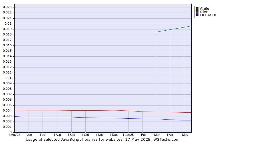 Historical trends in the usage of Sails vs. Riot vs. DHTMLX