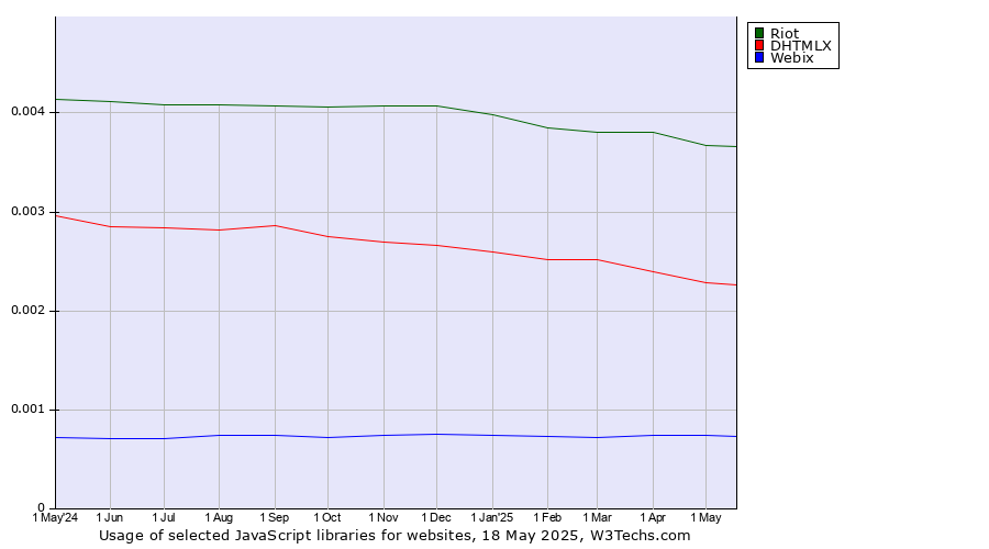 Historical trends in the usage of Riot vs. DHTMLX vs. Webix