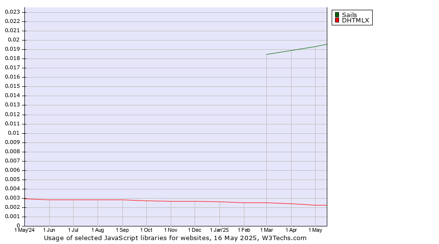 Historical trends in the usage of Sails vs. DHTMLX