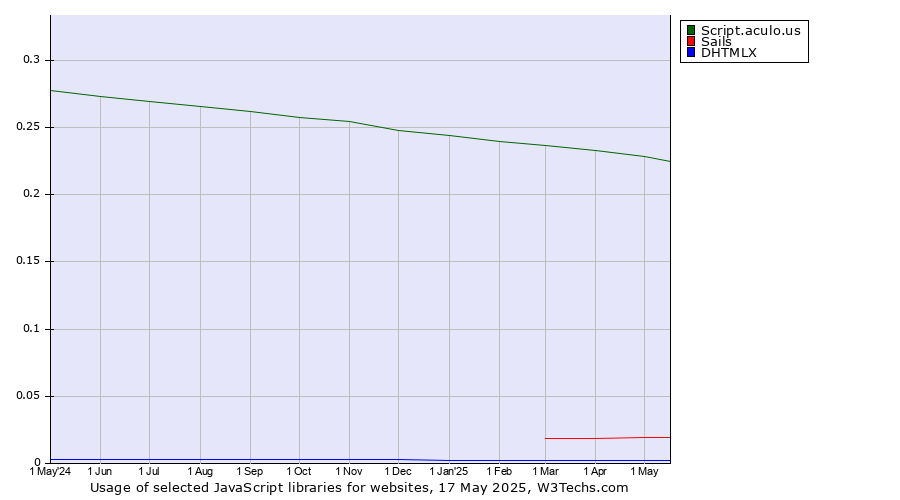 Historical trends in the usage of Script.aculo.us vs. Sails vs. DHTMLX