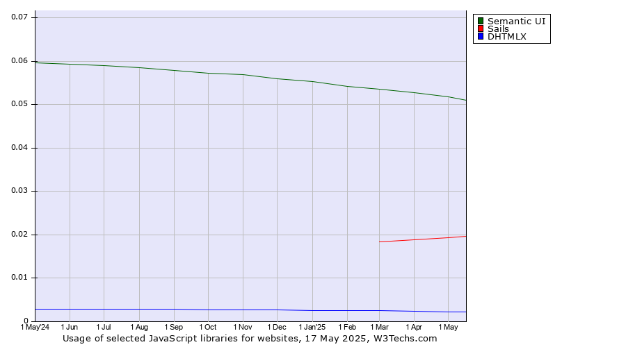 Historical trends in the usage of Semantic UI vs. Sails vs. DHTMLX