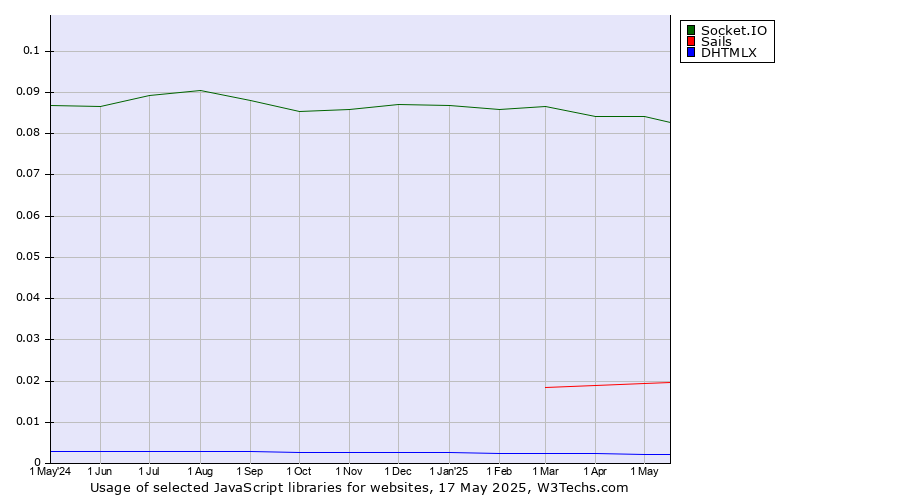 Historical trends in the usage of Socket.IO vs. Sails vs. DHTMLX
