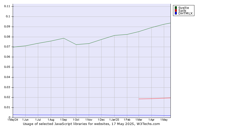 Historical trends in the usage of Svelte vs. Sails vs. DHTMLX