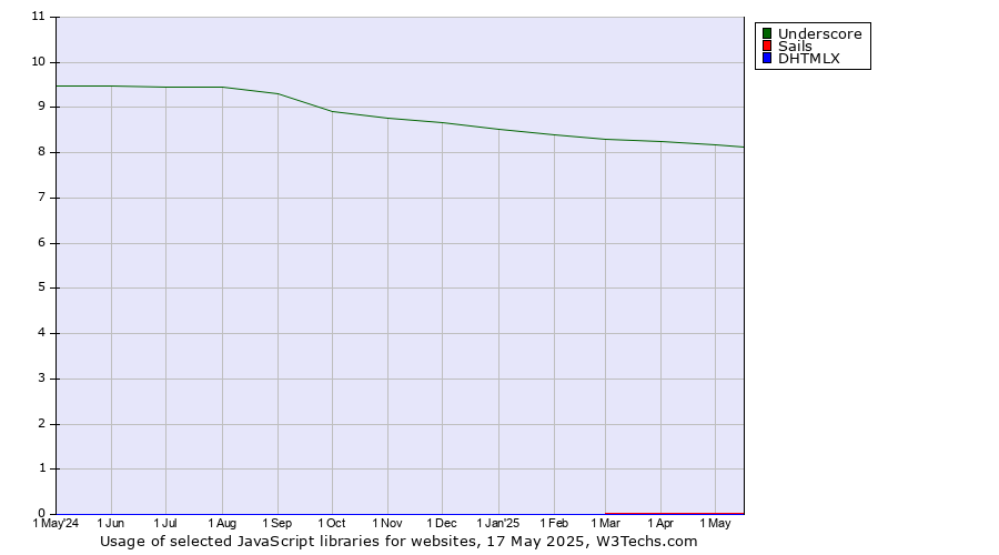 Historical trends in the usage of Underscore vs. Sails vs. DHTMLX
