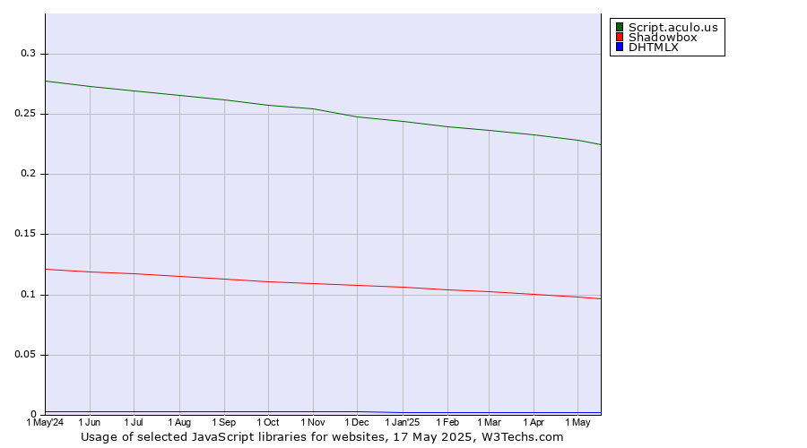 Historical trends in the usage of Script.aculo.us vs. Shadowbox vs. DHTMLX