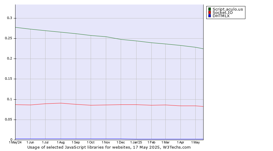 Historical trends in the usage of Script.aculo.us vs. Socket.IO vs. DHTMLX