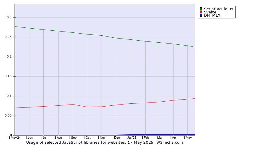 Historical trends in the usage of Script.aculo.us vs. Svelte vs. DHTMLX