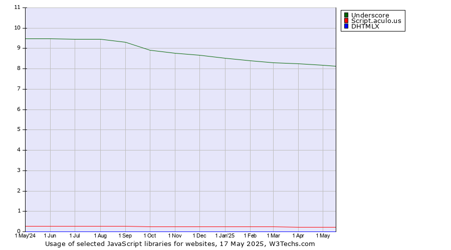 Historical trends in the usage of Underscore vs. Script.aculo.us vs. DHTMLX