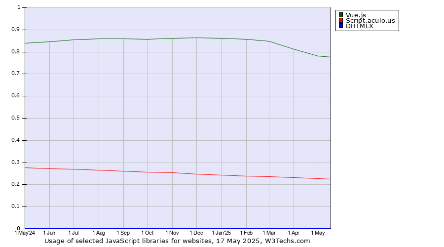 Historical trends in the usage of Vue.js vs. Script.aculo.us vs. DHTMLX