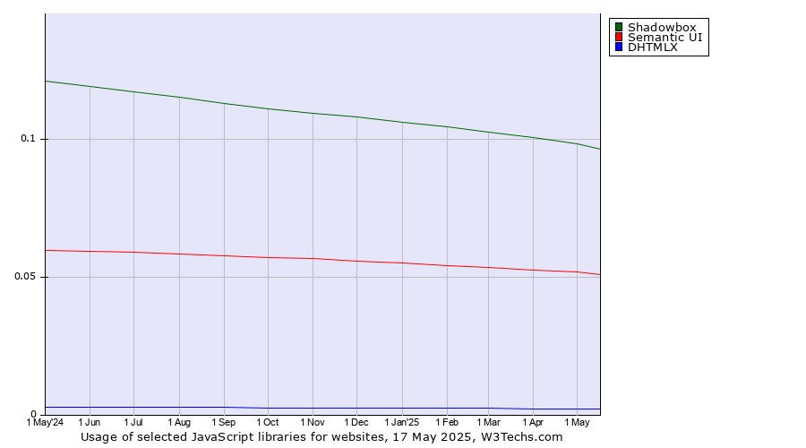 Historical trends in the usage of Shadowbox vs. Semantic UI vs. DHTMLX