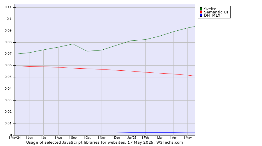 Historical trends in the usage of Svelte vs. Semantic UI vs. DHTMLX
