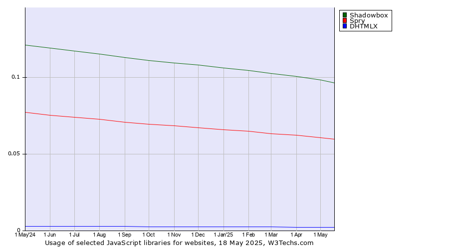 Historical trends in the usage of Shadowbox vs. Spry vs. DHTMLX