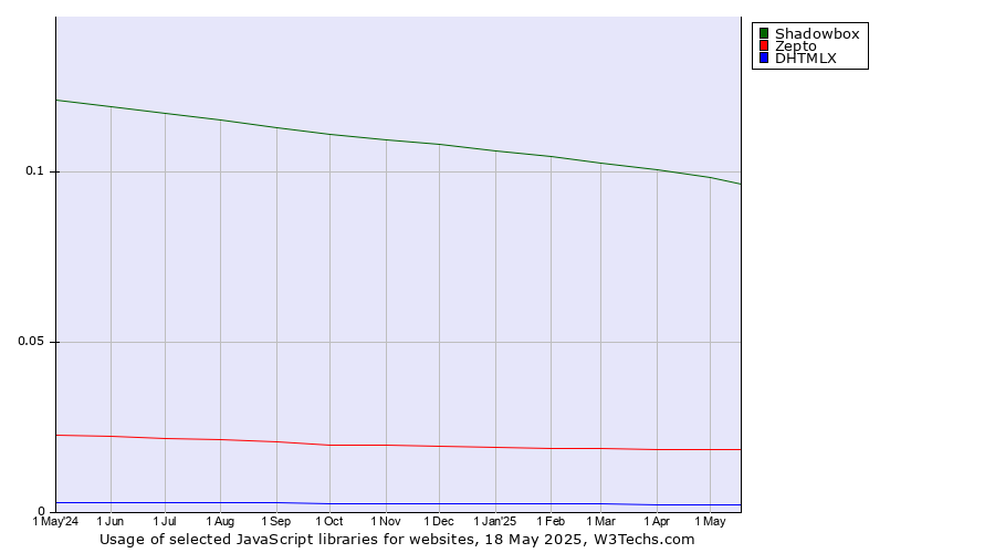 Historical trends in the usage of Shadowbox vs. Zepto vs. DHTMLX