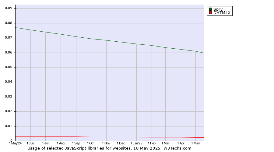 Historical trends in the usage of Spry vs. DHTMLX