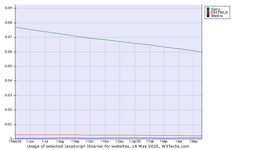 Historical trends in the usage of Spry vs. DHTMLX vs. Webix