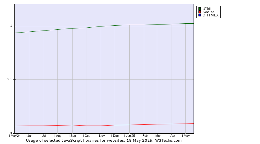 Historical trends in the usage of UIkit vs. Svelte vs. DHTMLX