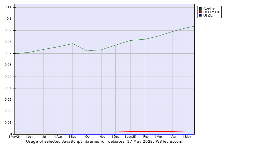 Historical trends in the usage of Svelte vs. DHTMLX vs. UIZE