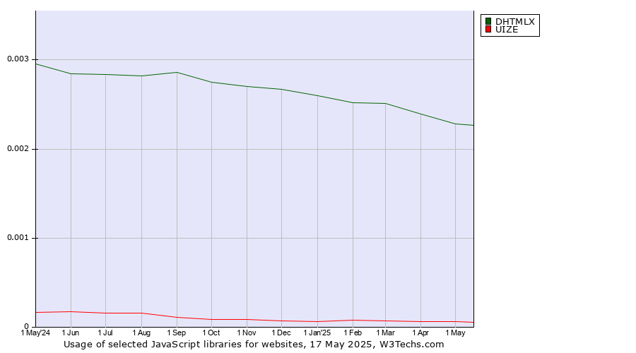 Historical trends in the usage of DHTMLX vs. UIZE