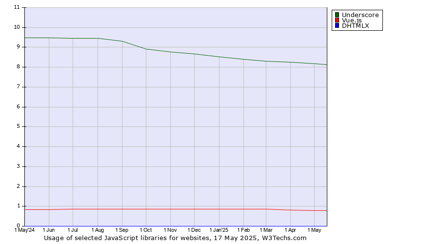 Historical trends in the usage of Underscore vs. Vue.js vs. DHTMLX