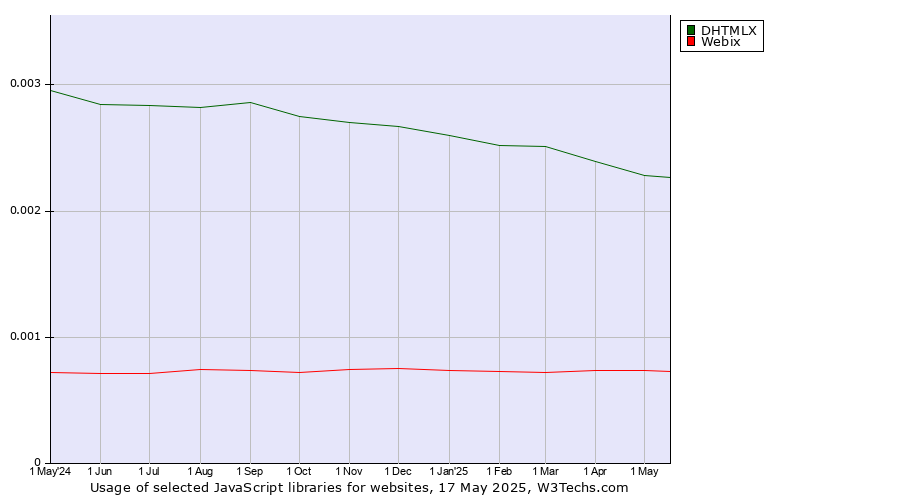 Historical trends in the usage of DHTMLX vs. Webix