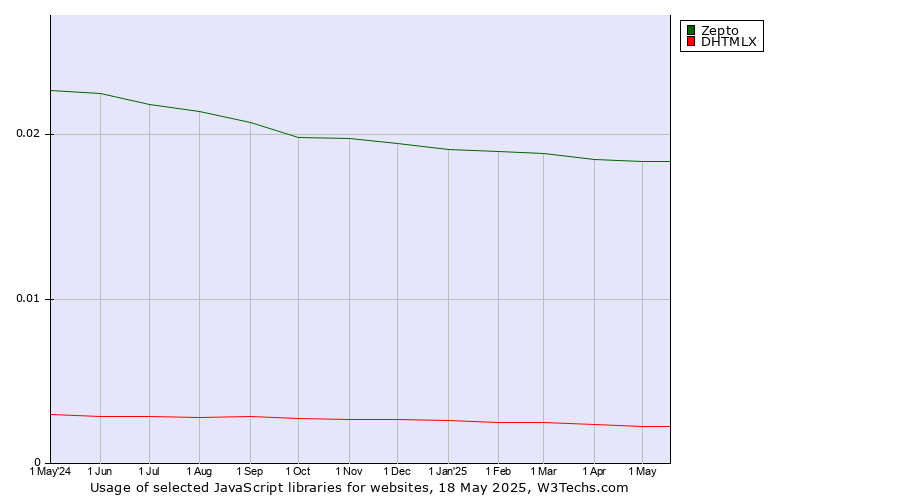 Historical trends in the usage of Zepto vs. DHTMLX